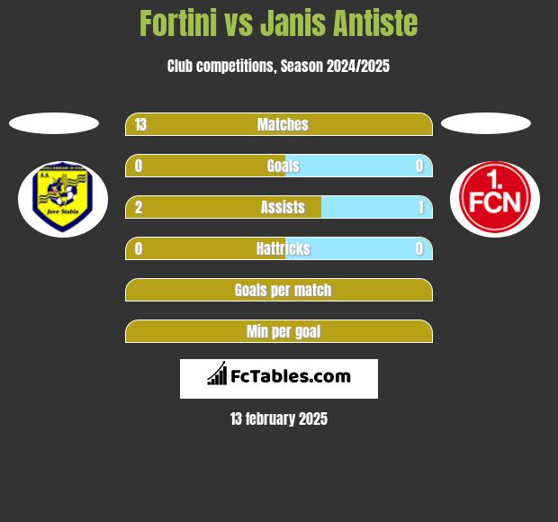 Fortini vs Janis Antiste h2h player stats