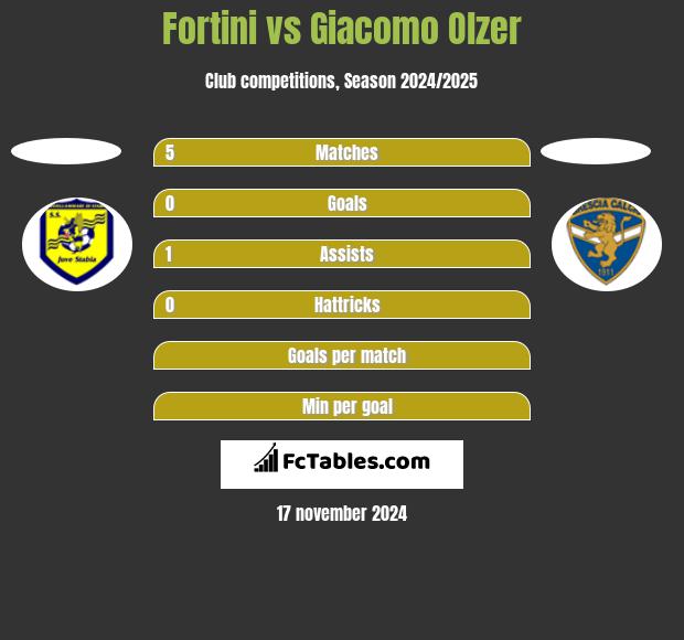 Fortini vs Giacomo Olzer h2h player stats