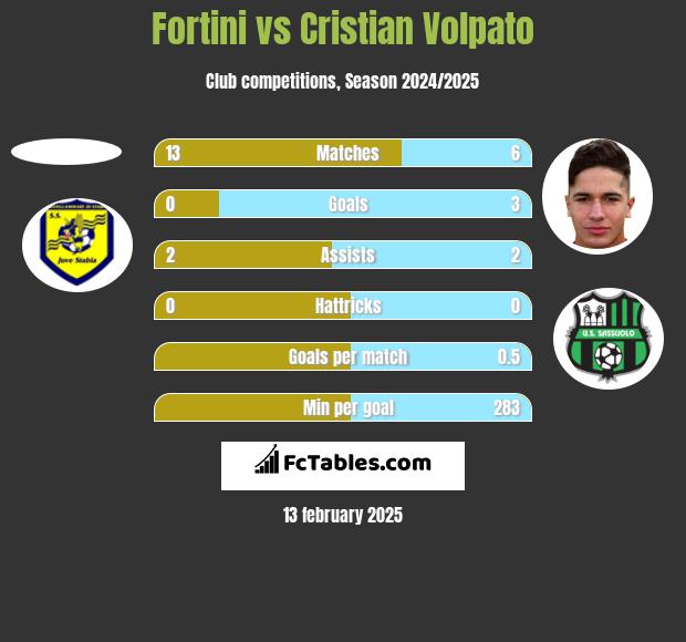 Fortini vs Cristian Volpato h2h player stats