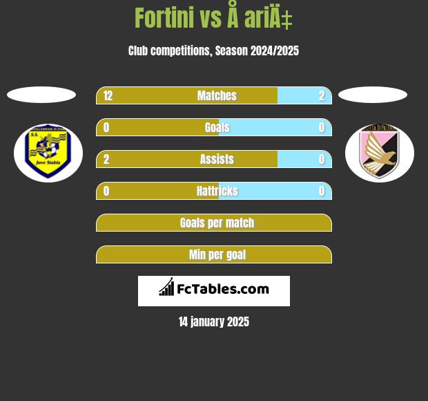 Fortini vs Å ariÄ‡ h2h player stats