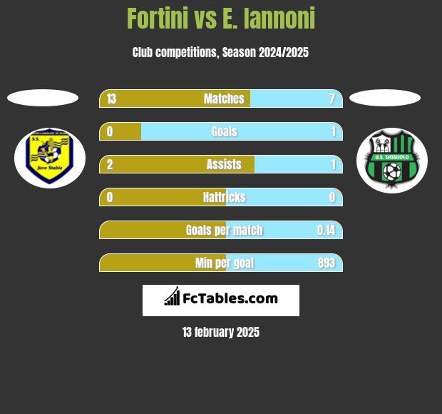 Fortini vs E. Iannoni h2h player stats