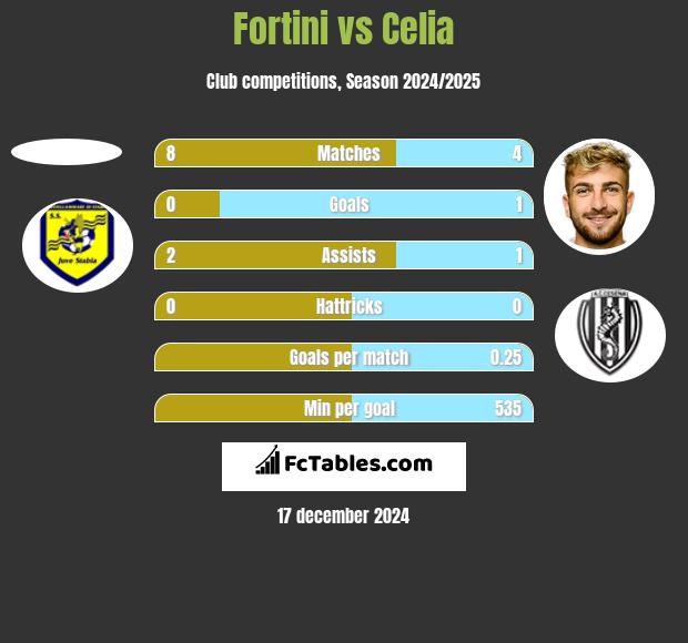 Fortini vs Celia h2h player stats