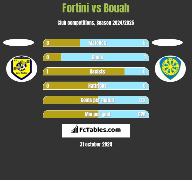 Fortini vs Bouah h2h player stats