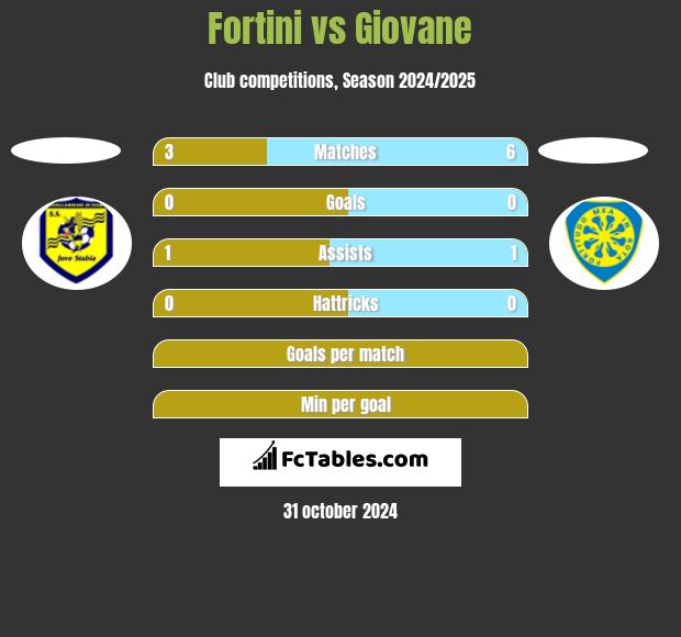 Fortini vs Giovane h2h player stats