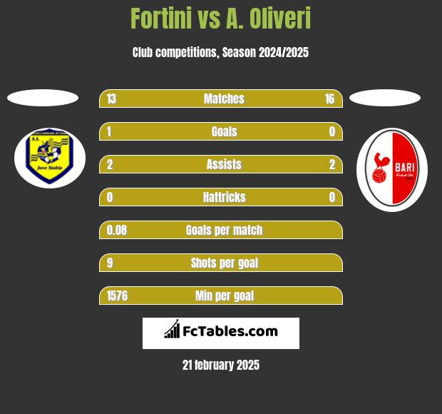 Fortini vs A. Oliveri h2h player stats