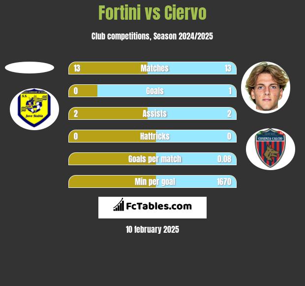 Fortini vs Ciervo h2h player stats