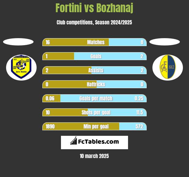 Fortini vs Bozhanaj h2h player stats