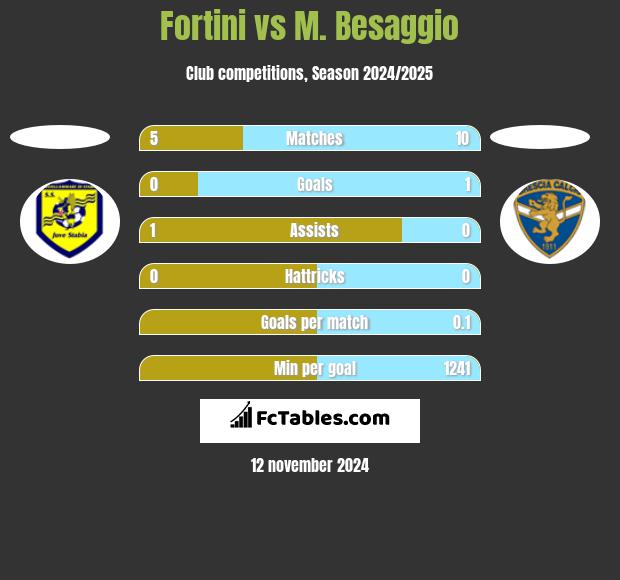 Fortini vs M. Besaggio h2h player stats