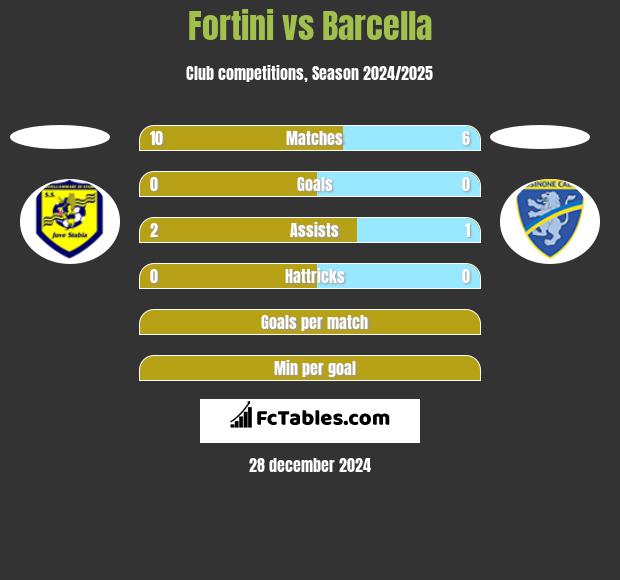 Fortini vs Barcella h2h player stats