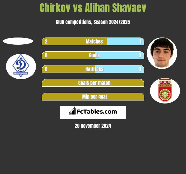 Chirkov vs Alihan Shavaev h2h player stats