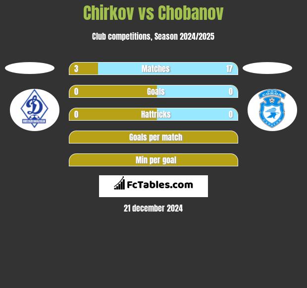 Chirkov vs Chobanov h2h player stats