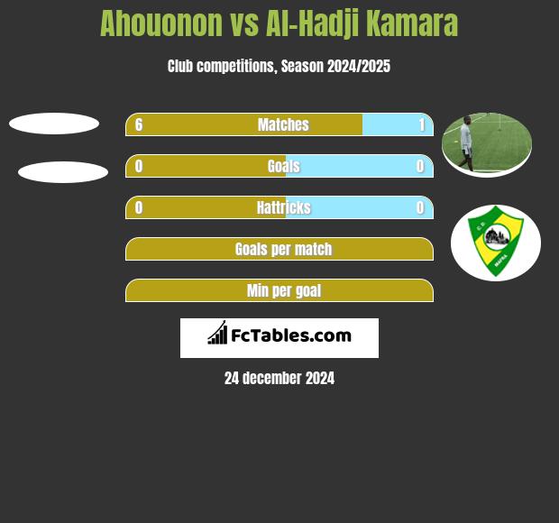 Ahouonon vs Al-Hadji Kamara h2h player stats