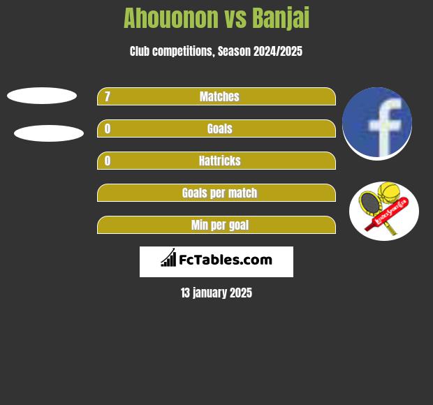 Ahouonon vs Banjai h2h player stats