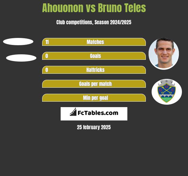 Ahouonon vs Bruno Teles h2h player stats