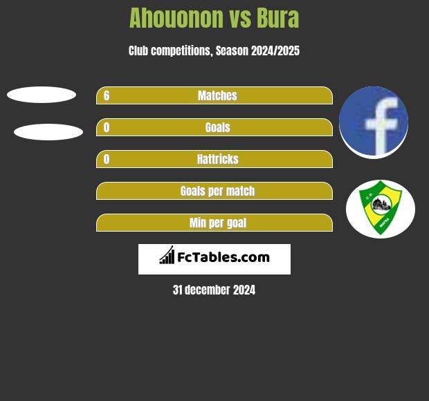 Ahouonon vs Bura h2h player stats