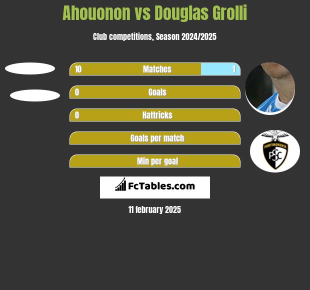 Ahouonon vs Douglas Grolli h2h player stats