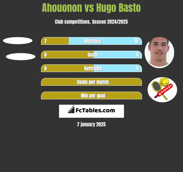 Ahouonon vs Hugo Basto h2h player stats