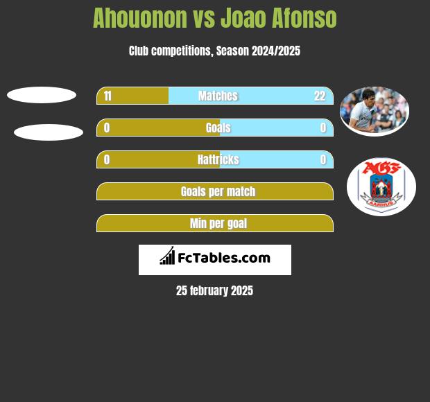 Ahouonon vs Joao Afonso h2h player stats