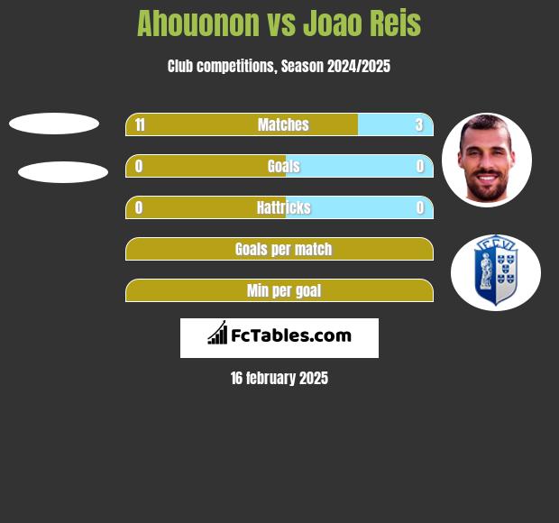 Ahouonon vs Joao Reis h2h player stats