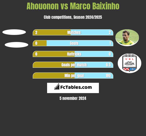 Ahouonon vs Marco Baixinho h2h player stats