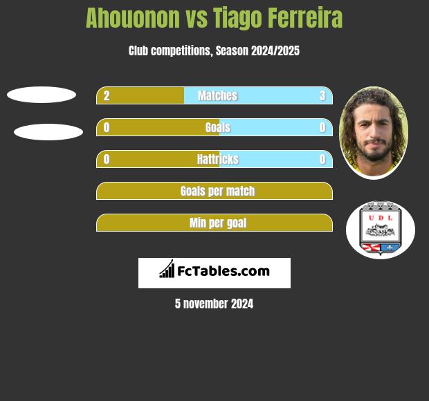 Ahouonon vs Tiago Ferreira h2h player stats