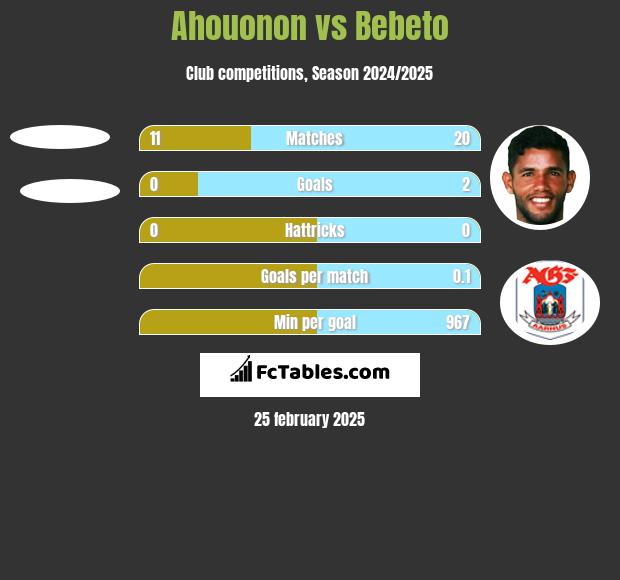 Ahouonon vs Bebeto h2h player stats