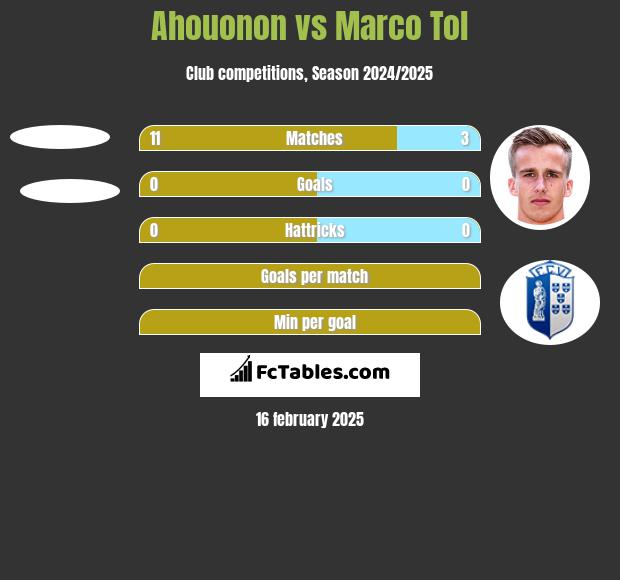 Ahouonon vs Marco Tol h2h player stats