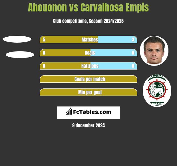 Ahouonon vs Carvalhosa Empis h2h player stats