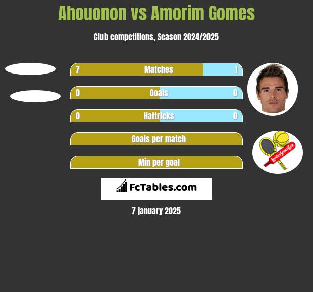 Ahouonon vs Amorim Gomes h2h player stats