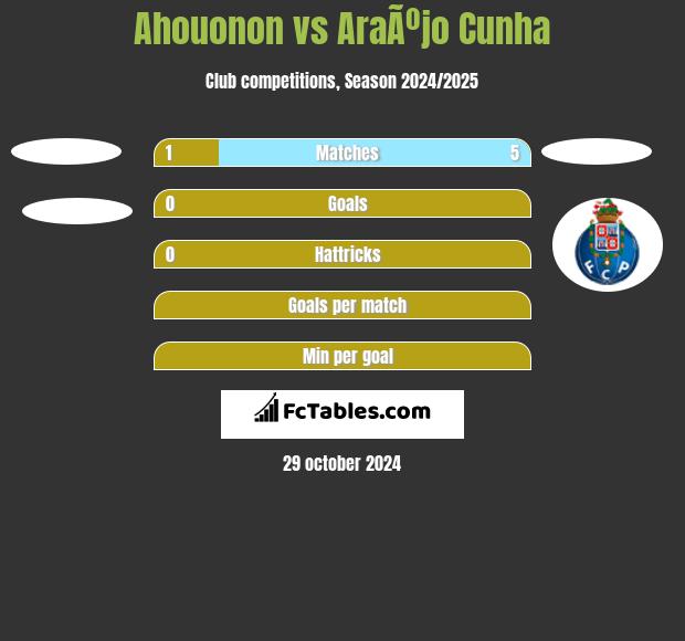 Ahouonon vs AraÃºjo Cunha h2h player stats