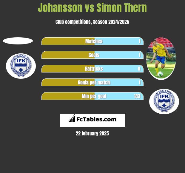 Johansson vs Simon Thern h2h player stats