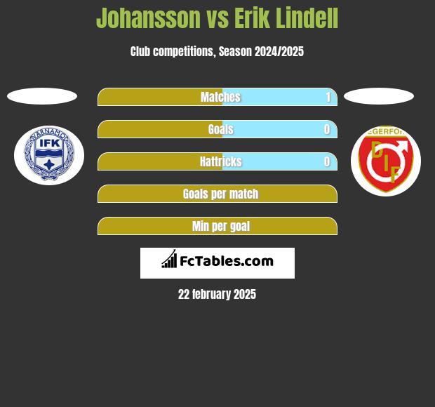 Johansson vs Erik Lindell h2h player stats