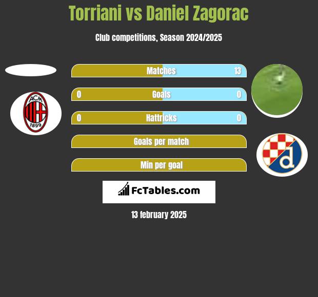 Torriani vs Daniel Zagorac h2h player stats