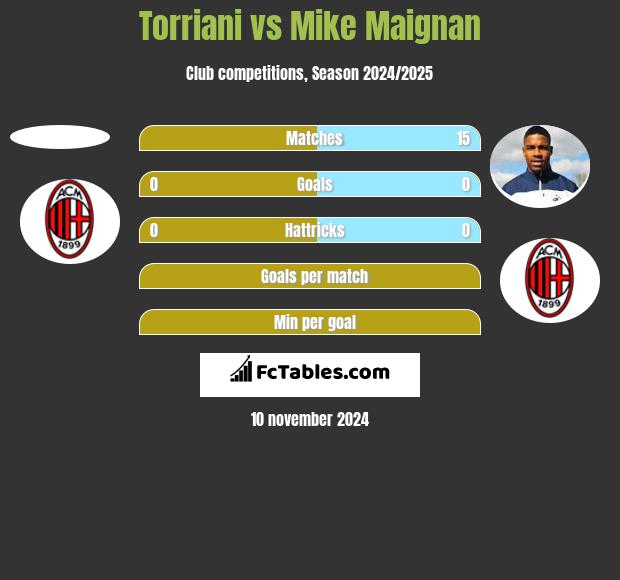 Torriani vs Mike Maignan h2h player stats