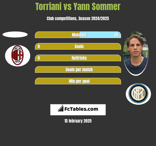 Torriani vs Yann Sommer h2h player stats