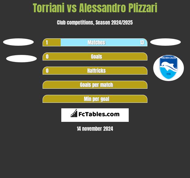 Torriani vs Alessandro Plizzari h2h player stats