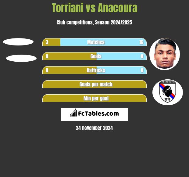 Torriani vs Anacoura h2h player stats