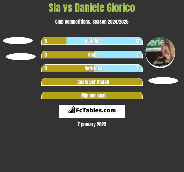 Sia vs Daniele Giorico h2h player stats