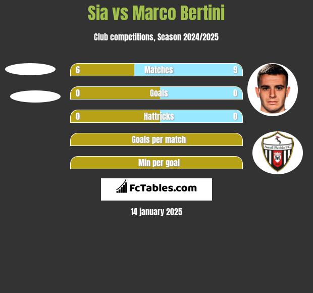 Sia vs Marco Bertini h2h player stats