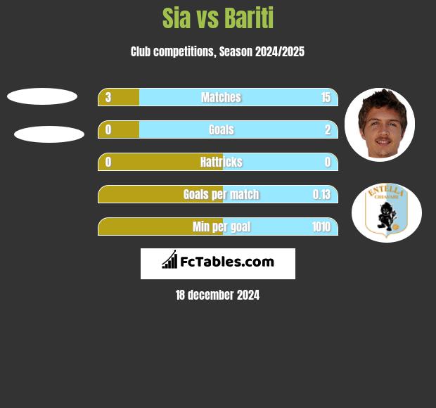 Sia vs Bariti h2h player stats