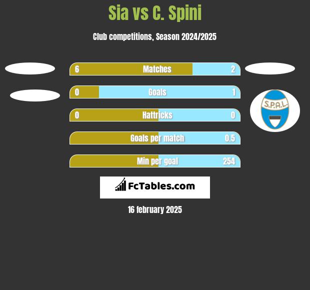 Sia vs C. Spini h2h player stats