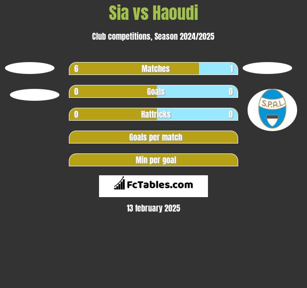 Sia vs Haoudi h2h player stats