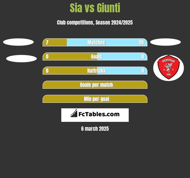 Sia vs Giunti h2h player stats