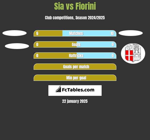 Sia vs Fiorini h2h player stats