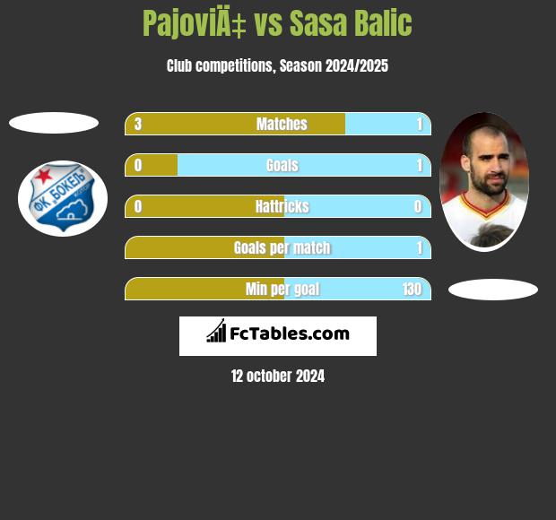 PajoviÄ‡ vs Sasa Balic h2h player stats