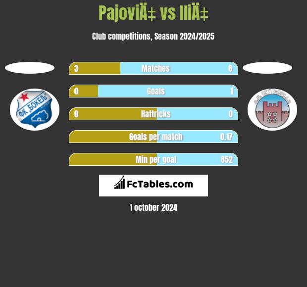 PajoviÄ‡ vs IliÄ‡ h2h player stats