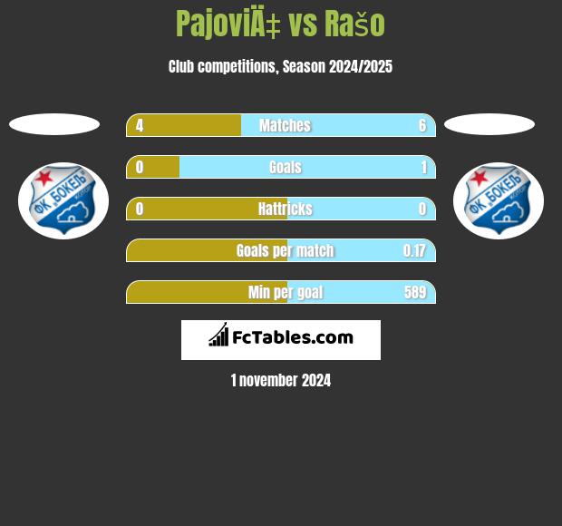 PajoviÄ‡ vs Rašo h2h player stats