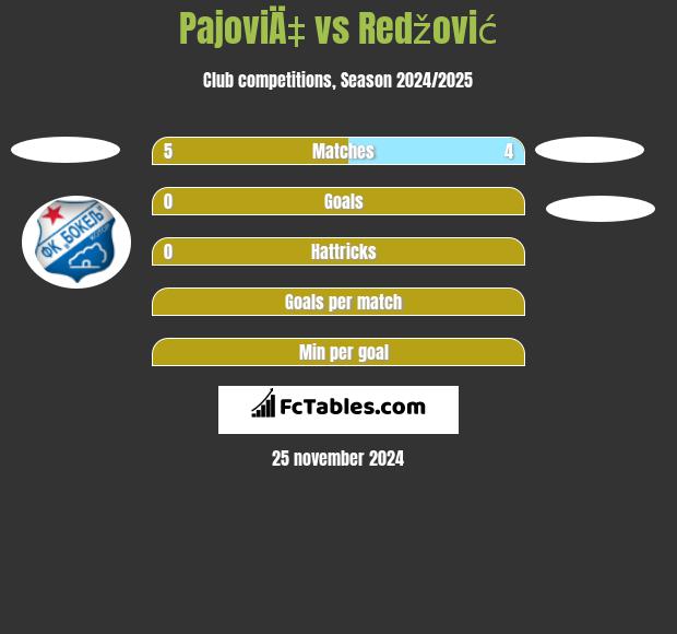 PajoviÄ‡ vs Redžović h2h player stats