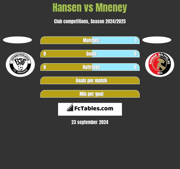 Hansen vs Mneney h2h player stats