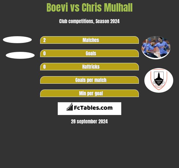 Boevi vs Chris Mulhall h2h player stats